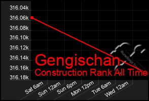 Total Graph of Gengischan