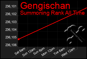 Total Graph of Gengischan