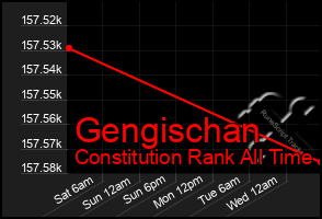 Total Graph of Gengischan