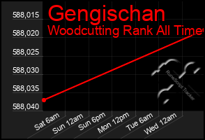 Total Graph of Gengischan