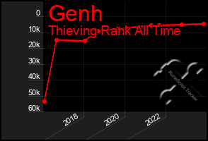 Total Graph of Genh