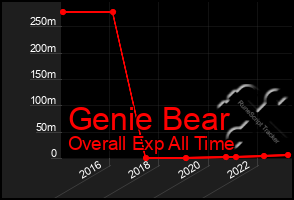 Total Graph of Genie Bear