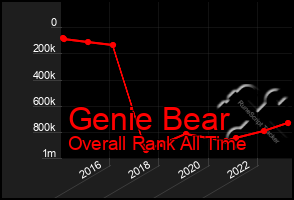 Total Graph of Genie Bear