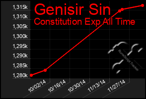 Total Graph of Genisir Sin