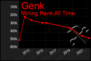 Total Graph of Genk