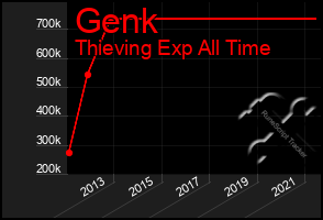 Total Graph of Genk