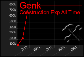 Total Graph of Genk