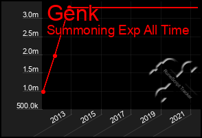 Total Graph of Genk