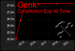 Total Graph of Genk