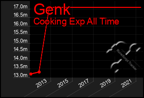 Total Graph of Genk