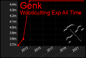 Total Graph of Genk