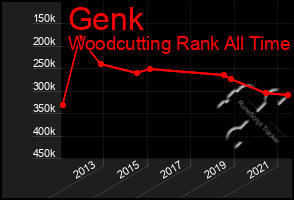 Total Graph of Genk