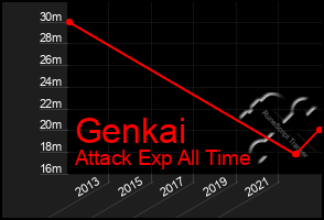 Total Graph of Genkai