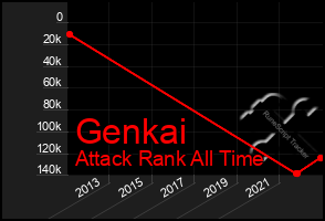 Total Graph of Genkai