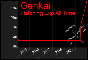 Total Graph of Genkai