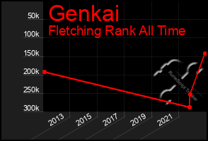 Total Graph of Genkai