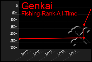 Total Graph of Genkai