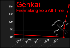 Total Graph of Genkai