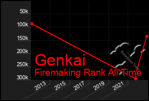 Total Graph of Genkai