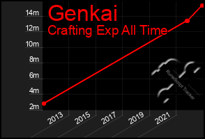 Total Graph of Genkai