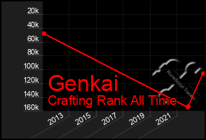 Total Graph of Genkai