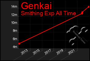 Total Graph of Genkai