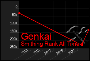 Total Graph of Genkai
