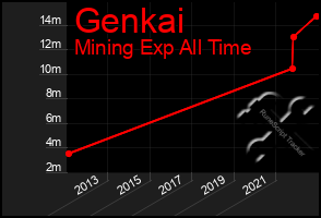 Total Graph of Genkai