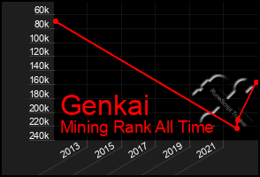 Total Graph of Genkai