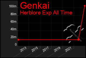 Total Graph of Genkai