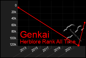 Total Graph of Genkai