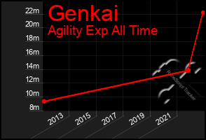 Total Graph of Genkai