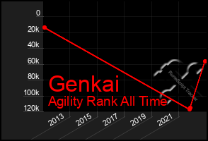 Total Graph of Genkai
