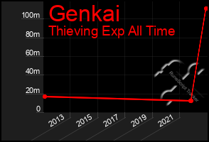Total Graph of Genkai