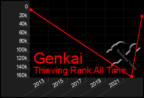Total Graph of Genkai