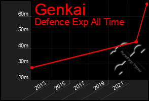 Total Graph of Genkai