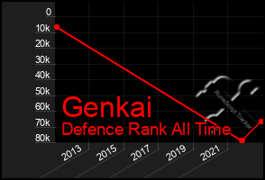 Total Graph of Genkai