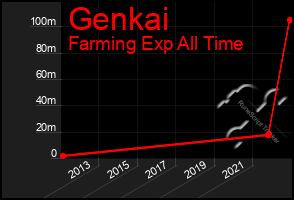 Total Graph of Genkai