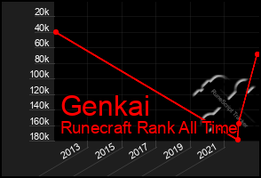 Total Graph of Genkai