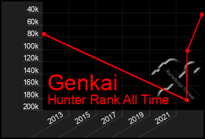 Total Graph of Genkai