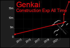 Total Graph of Genkai