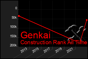 Total Graph of Genkai