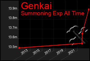 Total Graph of Genkai
