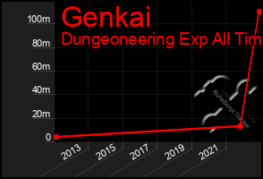 Total Graph of Genkai