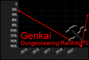 Total Graph of Genkai