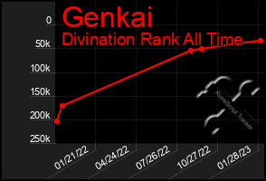 Total Graph of Genkai