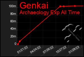 Total Graph of Genkai