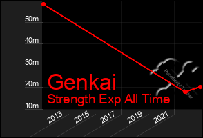 Total Graph of Genkai