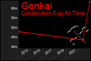 Total Graph of Genkai
