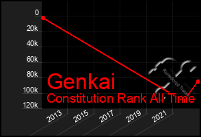 Total Graph of Genkai